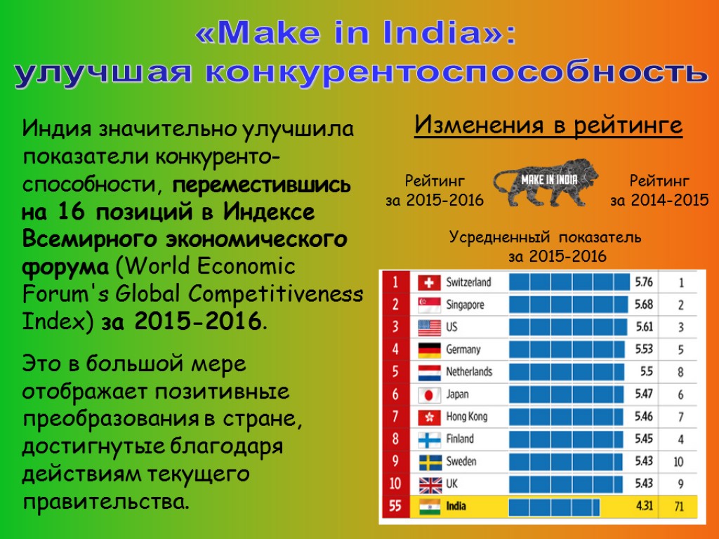 Индия значительно улучшила показатели конкуренто-способности, переместившись на 16 позиций в Индексе Всемирного экономического форума